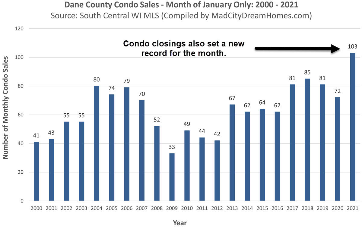 Madison WI Condo Sales January 2021